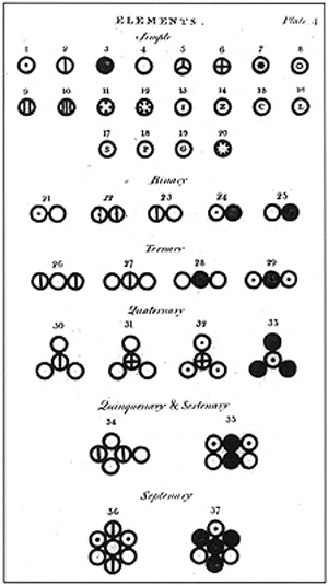 Dalton's depiction of vareous atoms and molecules
